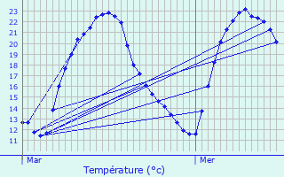 Graphique des tempratures prvues pour Velaux