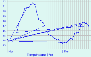 Graphique des tempratures prvues pour Schifflange