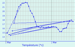 Graphique des tempratures prvues pour Herenthout