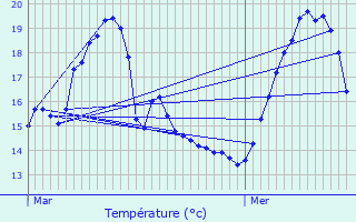 Graphique des tempratures prvues pour Verngues