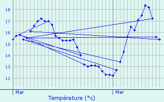 Graphique des tempratures prvues pour Montier-en-Der