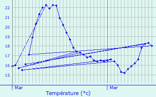 Graphique des tempratures prvues pour Tremelo