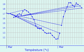 Graphique des tempratures prvues pour Fabrgues