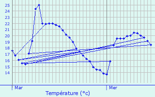 Graphique des tempratures prvues pour Sedav