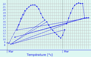 Graphique des tempratures prvues pour Zorneding