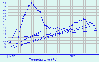 Graphique des tempratures prvues pour Payerne