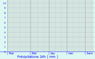 Graphique des précipitations prvues pour Meftah