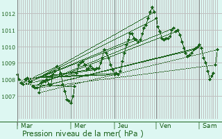 Graphe de la pression atmosphrique prvue pour Meftah