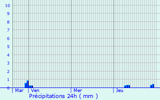 Graphique des précipitations prvues pour Ballymoney