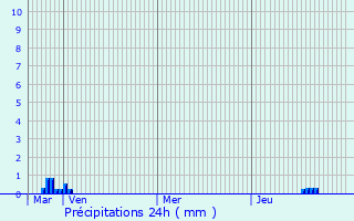 Graphique des précipitations prvues pour Oldham