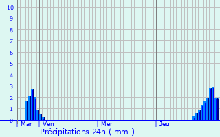 Graphique des précipitations prvues pour Longfield