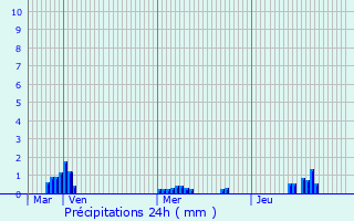 Graphique des précipitations prvues pour Peterborough