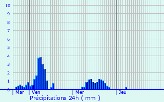 Graphique des précipitations prvues pour Stevenston