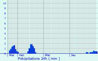 Graphique des précipitations prvues pour Chesham