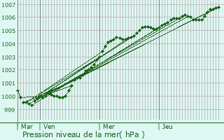 Graphe de la pression atmosphrique prvue pour Sandown