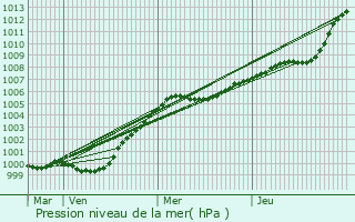 Graphe de la pression atmosphrique prvue pour Stevenston