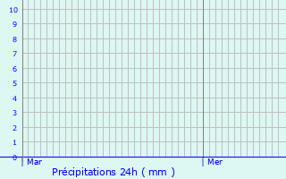Graphique des précipitations prvues pour Euxton
