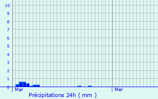 Graphique des précipitations prvues pour Burgess Hill