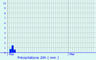 Graphique des précipitations prvues pour St Leonards