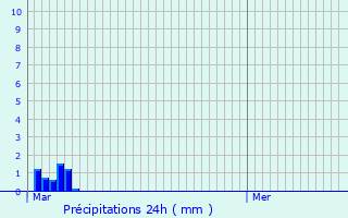 Graphique des précipitations prvues pour Stratford-upon-Avon