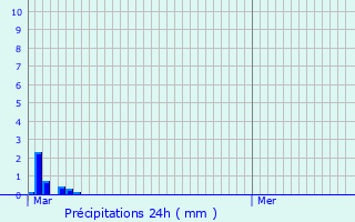 Graphique des précipitations prvues pour Welshpool