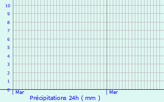 Graphique des précipitations prvues pour Saint-Martin-de-Londres