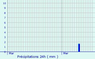 Graphique des précipitations prvues pour Brc