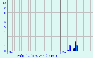 Graphique des précipitations prvues pour Terrasson-Lavilledieu