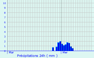 Graphique des précipitations prvues pour Froidchapelle