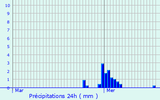 Graphique des précipitations prvues pour Meix-devant-Virton