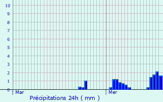 Graphique des précipitations prvues pour Berl