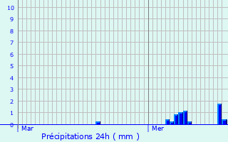 Graphique des précipitations prvues pour Pepinster