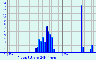 Graphique des précipitations prvues pour Saint-Barthlemy-le-Meil