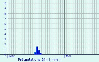 Graphique des précipitations prvues pour Eeklo