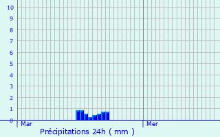 Graphique des précipitations prvues pour Zele