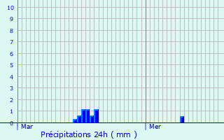 Graphique des précipitations prvues pour Oostkamp