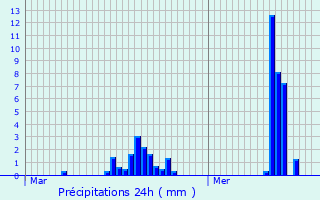 Graphique des précipitations prvues pour Violay