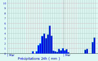 Graphique des précipitations prvues pour Chalencon