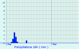 Graphique des précipitations prvues pour Hrouville-Saint-Clair