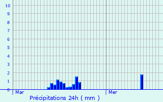 Graphique des précipitations prvues pour Berloz