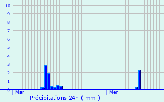 Graphique des précipitations prvues pour Fleurus