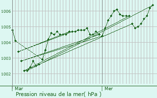 Graphe de la pression atmosphrique prvue pour Villers-Saint-Paul