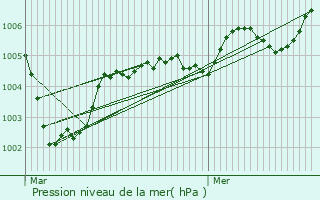 Graphe de la pression atmosphrique prvue pour Saint-Just-en-Chausse