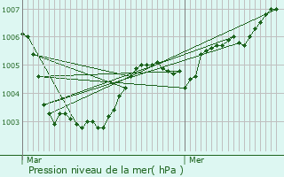 Graphe de la pression atmosphrique prvue pour Ruiselede