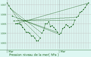 Graphe de la pression atmosphrique prvue pour Lille