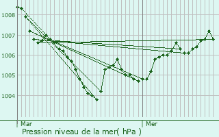 Graphe de la pression atmosphrique prvue pour Perl