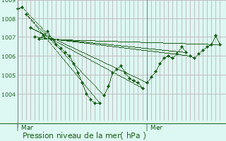 Graphe de la pression atmosphrique prvue pour Buschdorf