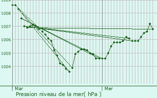 Graphe de la pression atmosphrique prvue pour Goebelsmuhle