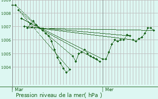 Graphe de la pression atmosphrique prvue pour Ernzen