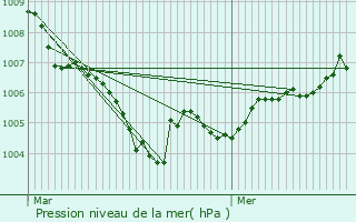 Graphe de la pression atmosphrique prvue pour Pintsch